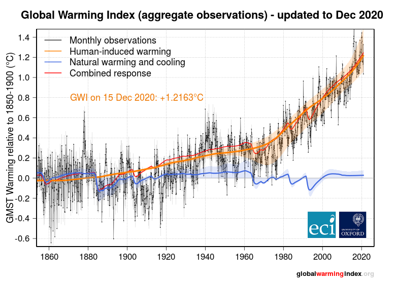 Globalwarmingindex Org Tracking Progress To A Safe Climate