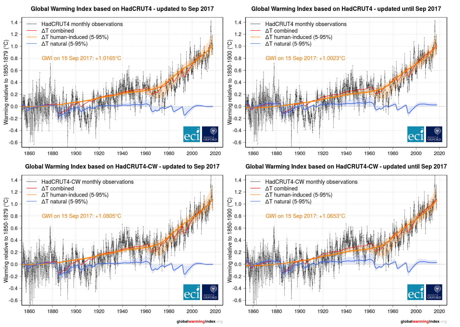 Global Warming Index for HadCRUT4 and HadCRUT4-Cowtan/Way for two reference periods